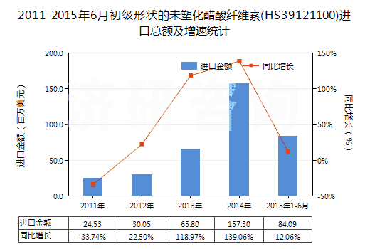 2011-2015年6月初級形狀的未塑化醋酸纖維素(HS39121100)進(jìn)口總額及增速統(tǒng)計(jì)